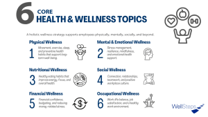 A successful workplace wellness strategy improves employee well-being by supporting physical, mental, nutritional, social, financial, and occupational health.