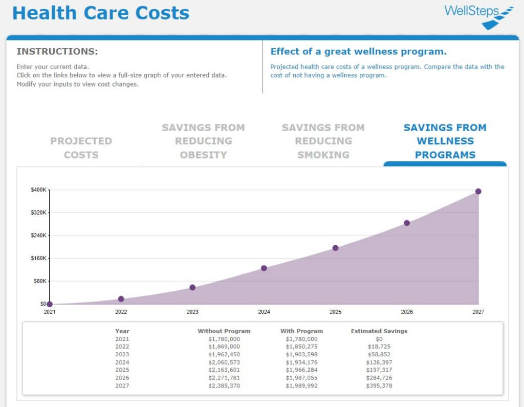 Savings From Implementing Wellness Programs