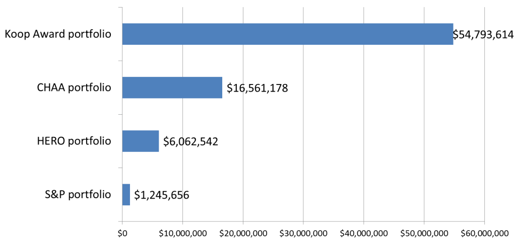 mock investment portfolio results based on wellness companies