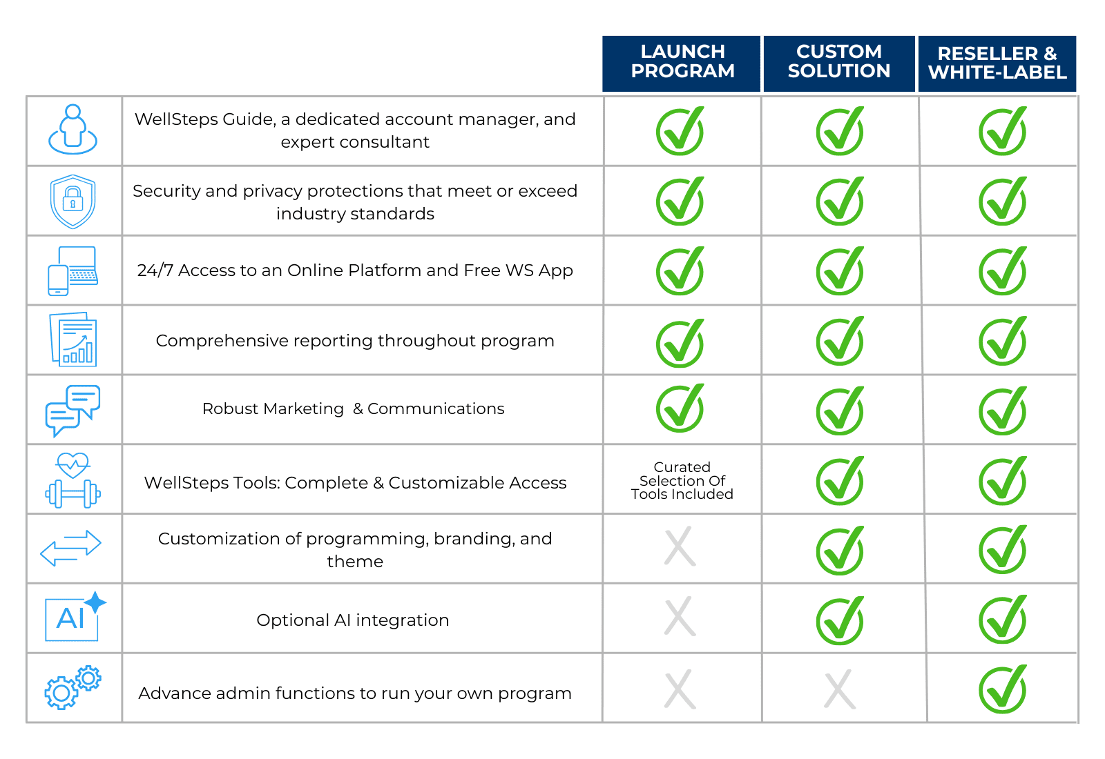 Comparison table showing features included across WellSteps Launch Program, Custom Solution, and Reseller & White-Label wellness offerings.
